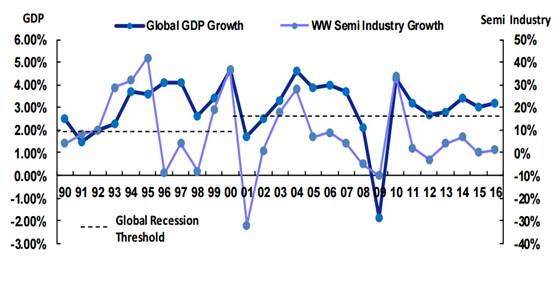 1990-2016年全球半导体市场增速和GDP增速.jpg