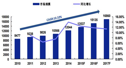 2010-2017年国内半导体行业市场规模(亿元).jpg