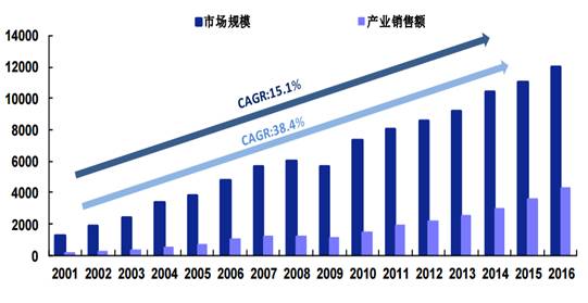 2001-2016中国集成电路市场与产业规模（亿元）.jpg