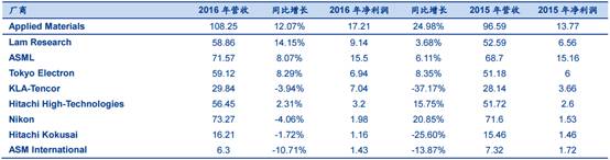 2015-2016年全球主要半导体设备厂商营收与净利（亿美元）.jpg